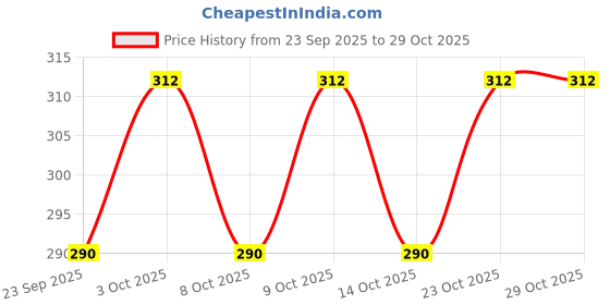 flipkart.com bonne Baby Soap | Peach & Lavender | 75 gm bonne Price History Graph from 23 Sep 2025 to 29 Oct 2025
