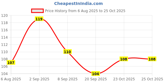 flipkart.com ac design Baby Soap Organic & Homemade | Soft & Safe for Baby Skin Roes Heat Green ac design Price History Graph from 6 Aug 2025 to 25 Oct 2025