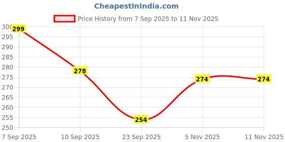 flipkart.com ac design Baby Soap Organic & Homemade|Soft & Safe for Baby Skin Girlfriend Rose Orange ac design Price History Graph from 7 Sep 2025 to 7 Nov 2025
