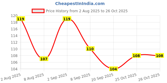 flipkart.com ac design Baby Soap Organic & Homemade|Soft & Safe for Baby Skin Himalyan Tree Orange ac design Price History Graph from 2 Aug 2025 to 26 Oct 2025