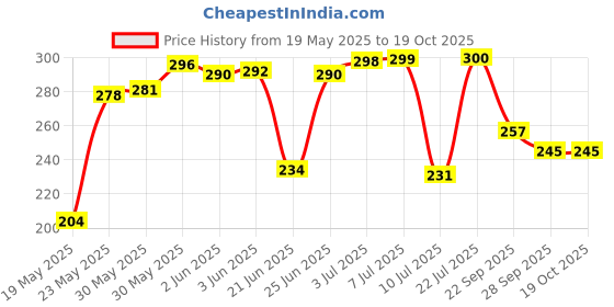 flipkart.com chicco Baby Soap Pack chicco Price History Graph from 19 May 2025 to 19 Oct 2025