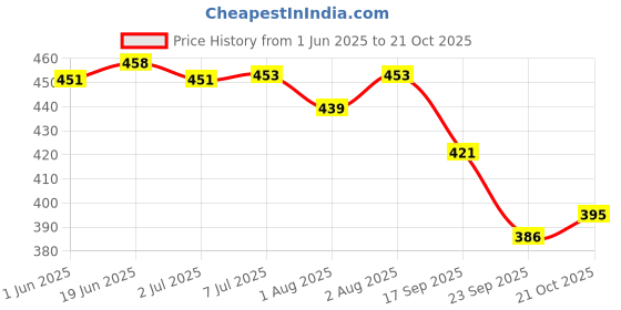 flipkart.com the eco mama BABY SOAP PACK OF 4 the eco mama Price History Graph from 1 Jun 2025 to 20 Oct 2025