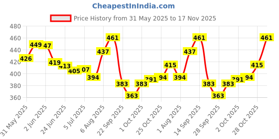 flipkart.com h&h baby soap packof 2 h&h Price History Graph from 31 May 2025 to 17 Nov 2025