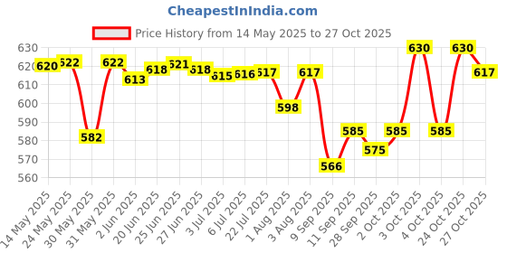 flipkart.com h&h baby soap packof 3 h&h Price History Graph from 14 May 2025 to 27 Oct 2025