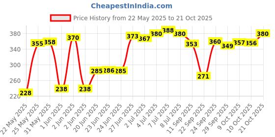 flipkart.com murtela Baby Soap pH 5.5 Enriched with Almond Oil and Vitamin E murtela Price History Graph from 22 May 2025 to 21 Oct 2025