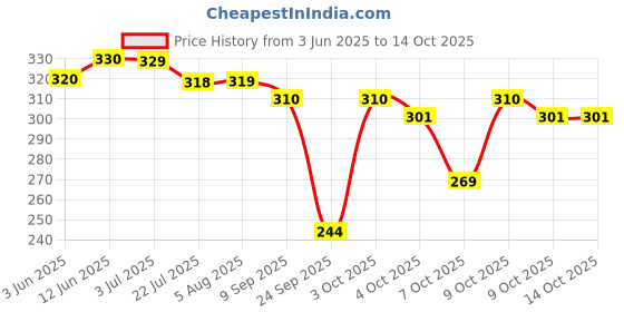 flipkart.com johnson's Baby Soap with Vitamin E & naturally derived Glycerin| Clinically proven mild johnson's Price History Graph from 3 Jun 2025 to 14 Oct 2025