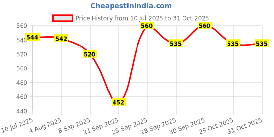flipkart.com dermadew Baby Soap(Pack Of 2*75 GM) 150 Gm dermadew Price History Graph from 10 Jul 2025 to 31 Oct 2025