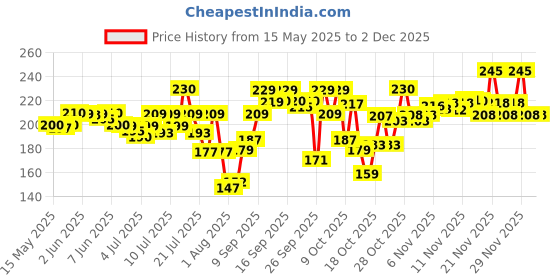 flipkart.com johnson's Baby Soap(with New Easy Grip Shape) (Buy 3 Get 1 Free) johnson's Price History Graph from 15 May 2025 to 30 Nov 2025