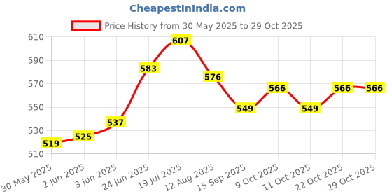 flipkart.com lovebedding Baby sofa chair kids kids lovebedding Price History Graph from 30 May 2025 to 29 Oct 2025