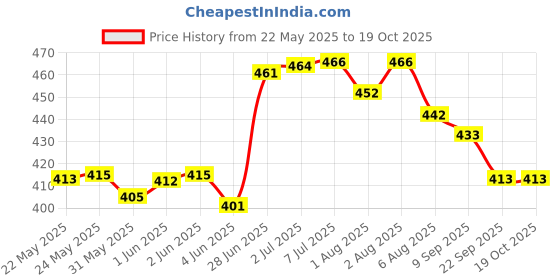 flipkart.com earthy sapo Baby Soft Bathing Soap (Kokum butter, coconut milk, almond milk, cashewnut milk, oats milk)- set of 2 (2 x 100 g) earthy sapo Price History Graph from 22 May 2025 to 19 Oct 2025