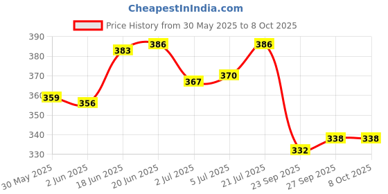 flipkart.com chicco Baby Soft Cleansing Wipes,Ideal for Nappy, Face and Hand, (Pack of 2, 72 Sheets) chicco Price History Graph from 30 May 2025 to 8 Oct 2025