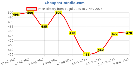 flipkart.com bumtum Baby Soft Cushion Potty Seat With Handle ForComfort Suitable For Potty Training Potty Seat bumtum Price History Graph from 10 Jul 2025 to 1 Nov 2025