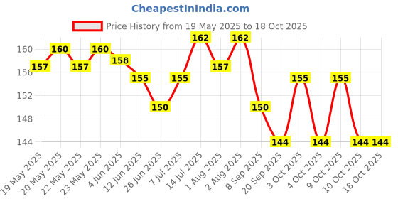 flipkart.com jingle kids Baby Soft Fluffy Portable Powder Puff With Cute jingle kids Price History Graph from 19 May 2025 to 18 Oct 2025