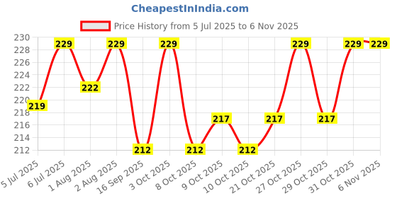 flipkart.com kanani Baby Soft Gentle kanani Price History Graph from 5 Jul 2025 to 6 Nov 2025