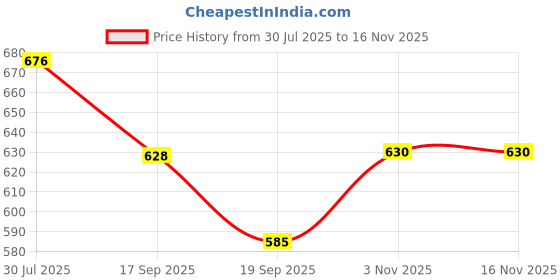 flipkart.com sylvan secrets Baby Soft Moisture Lotion Natural & Hydrating Keeps Skin free from Radicals sylvan secrets Price History Graph from 30 Jul 2025 to 15 Nov 2025