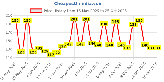flipkart.com kistapo Baby Soft Neck Support Pillow for Head Shaping(New Born 0-12 Months Age Group) Polyester Fibre Toons & Characters Baby Pillow Pack of 1 kistapo Price History Graph from 15 May 2025 to 25 Oct 2025