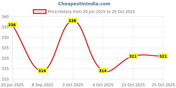 flipkart.com baby looks Baby Soft Plastic Diaper Liner Insert Reusable Waterproof Nappy For 3-6 Months baby looks Price History Graph from 20 Jun 2025 to 24 Oct 2025
