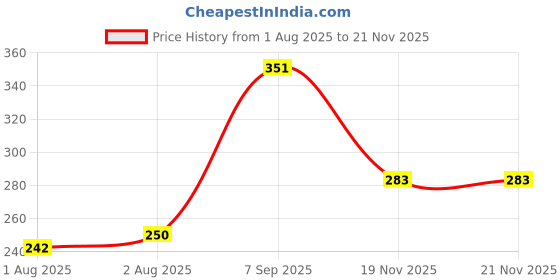 flipkart.com aarna store Baby Soft Powder Puff Box, Baby Powder Puff With Case For New Born Babies, Polyester Fibre Powder Puff & Case For Babies aarna store Price History Graph from 1 Aug 2025 to 19 Nov 2025