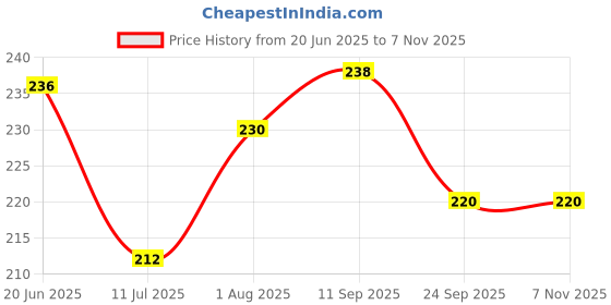 flipkart.com lookat Baby Soft Powder Puff Box, Baby Powder Puff With Case For New Born Babies, Polyester Fibre Powder Puff & Case For Babies (White) lookat Price History Graph from 20 Jun 2025 to 7 Nov 2025