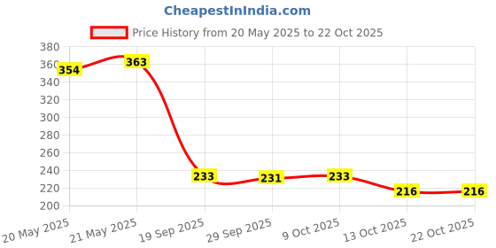 flipkart.com ebuy Baby Soft Powder Puff. Newborn Babies Face And Body Powder Puff Dispenser Box. ebuy Price History Graph from 20 May 2025 to 22 Oct 2025
