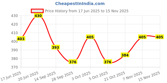flipkart.com yoko BABY SOFT RATTLE Rattle yoko Price History Graph from 17 Jun 2025 to 15 Nov 2025