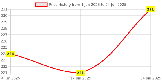 flipkart.com tinny tots Baby Soft Silicone Banana Textured Teething Toy Teether With Key Shaped Teether and Feeder tinny tots Price History Graph from 4 Jun 2025 to 24 Jun 2025