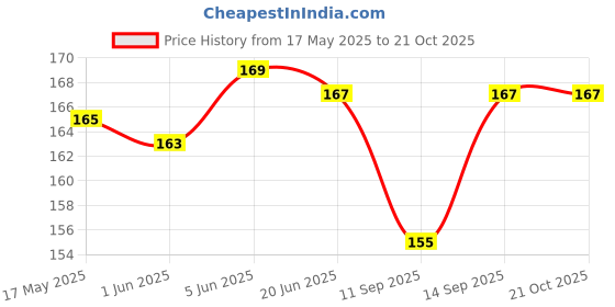 flipkart.com exsha Baby Soft Silicone Feeding Bottle & Babies Teether Infants Fruit Feeder for Baby exsha Price History Graph from 17 May 2025 to 21 Oct 2025