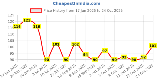 flipkart.com mommie Baby Soft Silicone Finger Tooth Brush , Tongue wash, Oral care (pack of 3) Extra Soft Toothbrush mommie Price History Graph from 17 Jun 2025 to 24 Oct 2025