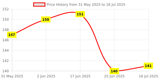 flipkart.com zuosedi Baby Soft silicone Teether/soothers for baby fruit shape/BPA FREE Random 2 piece Teether zuosedi Price History Graph from 31 May 2025 to 16 Jul 2025