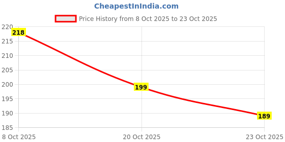 flipkart.com mummcare Baby Soft Small Bed Protector 50*70 Pack of 2 Pink Purple Cotton Fleece mummcare Price History Graph from 8 Oct 2025 to 23 Oct 2025
