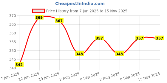 flipkart.com miss & chief Baby Soft Straw Feeding Sipper with Twin Handle Anti Spill Flip Top Water Bottle miss & chief Price History Graph from 7 Jun 2025 to 15 Nov 2025