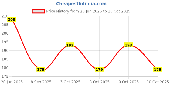 flipkart.com cutieful Baby Soft Teething Mitten Teether Glove for Infants & Toddlers 3-12 Months Teether cutieful Price History Graph from 20 Jun 2025 to 9 Oct 2025