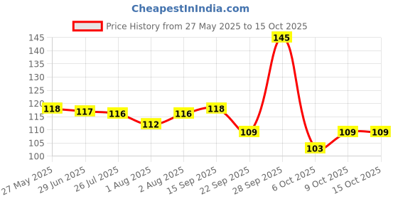 flipkart.com chicco Baby Soft Toothbrush chicco Price History Graph from 27 May 2025 to 15 Oct 2025