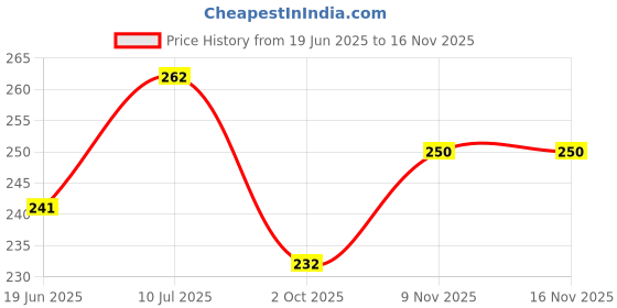 flipkart.com gulati Baby soft toys hati 33 cm grey white colur - 33 mm gulati Price History Graph from 19 Jun 2025 to 16 Nov 2025