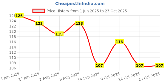 flipkart.com shrinath enterprises Baby Soother & Teether Green Soother shrinath enterprises Price History Graph from 1 Jun 2025 to 22 Oct 2025