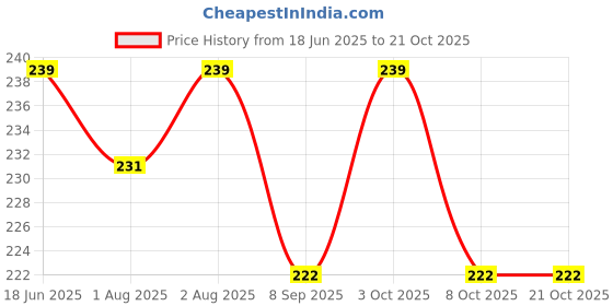 flipkart.com lilz caress Baby soother with chain 1Pcs Baby Pacifier Clips Children For Baby - Pack of 1 - VN002 Soother lilz caress Price History Graph from 18 Jun 2025 to 21 Oct 2025