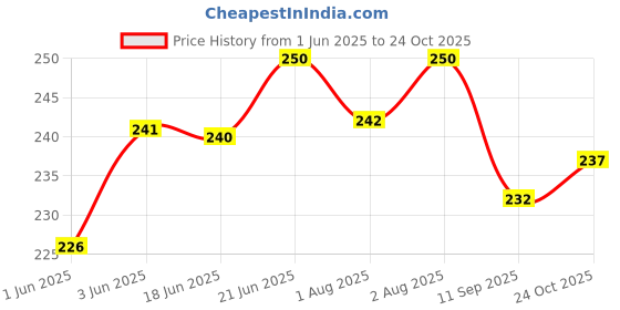 flipkart.com lilz caress Baby soother with chain 1Pcs Baby Pacifier Clips Children For Baby - Pack of 1 - VN003 Soother lilz caress Price History Graph from 1 Jun 2025 to 24 Oct 2025