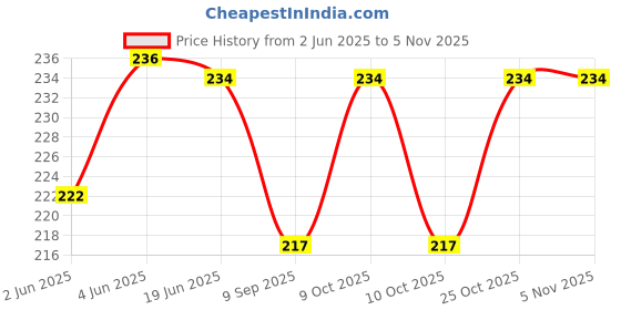 flipkart.com lilz caress Baby soother with chain 1Pcs Baby Pacifier Clips Children For Baby - Pack of 1 - VN004 Soother lilz caress Price History Graph from 2 Jun 2025 to 2 Nov 2025