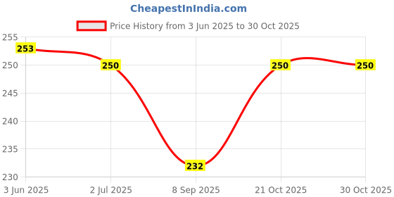 flipkart.com lilz caress Baby soother with chain 1Pcs Baby Pacifier Clips Children For Baby Present Baby Clip Nipple Clips Newborn Dummy Holder For Teethers (pack of 1)- NJ-01 Soother lilz caress Price History Graph from 3 Jun 2025 to 30 Oct 2025