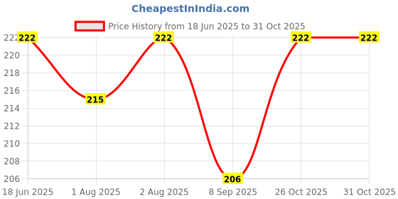 flipkart.com lilz caress Baby soother with chain 1Pcs Baby Pacifier Clips Children For Baby Present Baby Clip Nipple Clips Newborn Dummy Holder For Teethers (pack of 1)- NJ-02 Soother lilz caress Price History Graph from 18 Jun 2025 to 30 Oct 2025