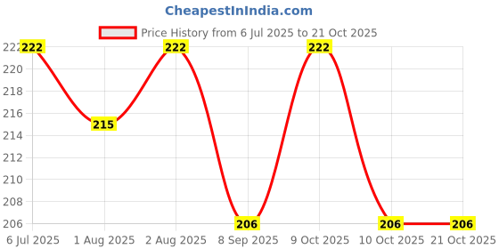 flipkart.com lilz caress Baby soother with chain 1Pcs Baby Pacifier Clips Children For Baby Present Baby Clip Nipple Clips Newborn Dummy Holder For Teethers (pack of 1)- NJ-03 Soother lilz caress Price History Graph from 6 Jul 2025 to 20 Oct 2025