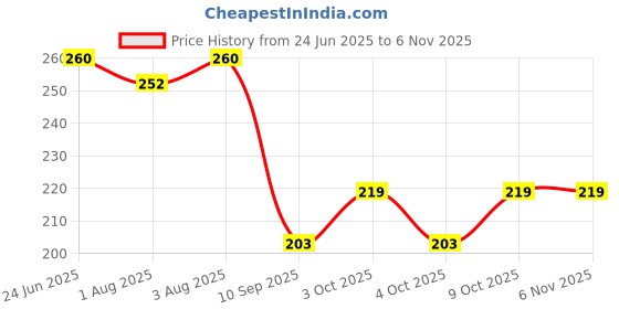 flipkart.com lilz caress Baby soother with chain 1Pcs Baby Pacifier Clips Children For Baby Present Baby Clip Nipple Clips Newborn Dummy Holder For Teethers (pack of 1) Soother lilz caress Price History Graph from 24 Jun 2025 to 2 Nov 2025