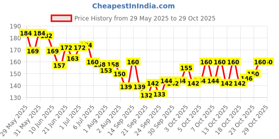 flipkart.com croox Baby soother with chain 1Pcs Baby Pacifier Clips Children For Baby Present Baby Clip Nipple Clips Newborn Dummy Holder For Teethers (pack of 1) Soother Soother croox Price History Graph from 29 May 2025 to 29 Oct 2025