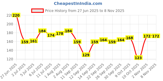 flipkart.com croox Baby soother with chain 1Pcs Baby Pacifier Clips Children For Baby Present Baby Clip Nipple Clips Newborn Dummy Holder For Teethers (pack of 1) Soother Soother croox Price History Graph from 27 Jun 2025 to 2 Nov 2025