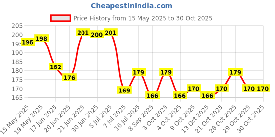 flipkart.com croox Baby soother with chain 1Pcs Baby Pacifier Clips Children For Baby Present Baby Clip Nipple Clips Newborn Dummy Holder For Teethers (pack of 1) Soother Soother croox Price History Graph from 15 May 2025 to 29 Oct 2025