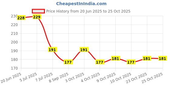 flipkart.com lilz caress Baby soother with chain 1Pcs Baby Pacifier Clips Children For Baby Present Baby Clip Nipple Clips Newborn Dummy Holder For Teethers (pack of 1)VN02 Soother lilz caress Price History Graph from 20 Jun 2025 to 24 Oct 2025