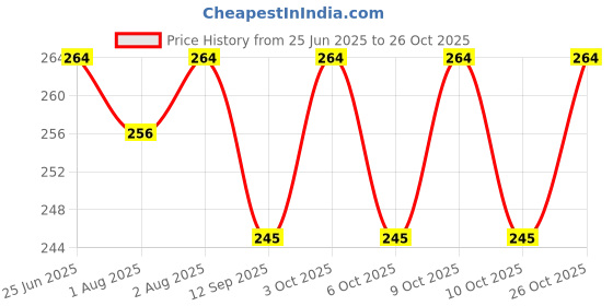 flipkart.com lilz caress Baby soother with chain 1Pcs Baby Pacifier Clips Children For Baby Present Baby Clip Nipple Clips Newborn Dummy Holder For Teethers (pack of 1)VN04 Soother lilz caress Price History Graph from 25 Jun 2025 to 26 Oct 2025