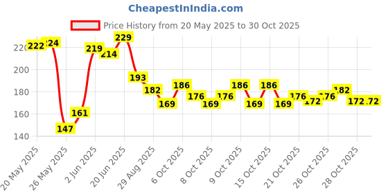 flipkart.com croox Baby soother with chain 1Pcs Baby Pacifier Clips Children For Baby Present Baby Clips Newborn Dummy Holder For Teethers (pack of 1) Soother Soother croox Price History Graph from 20 May 2025 to 30 Oct 2025