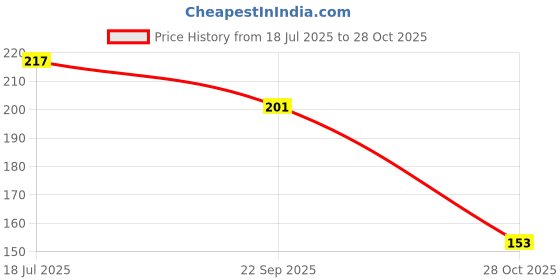 flipkart.com dhochak Baby soother with chain 1Pcs Baby Pacifier Clips Children For Baby Present Baby Feeder dhochak Price History Graph from 18 Jul 2025 to 28 Oct 2025