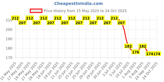 flipkart.com mowbilli Baby Soother With Chain 1Pcs Baby Pacifier Newborn Dummy Holder For Teethers Soother mowbilli Price History Graph from 15 May 2025 to 22 Oct 2025